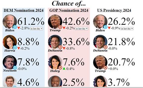 election odds 2024 over time